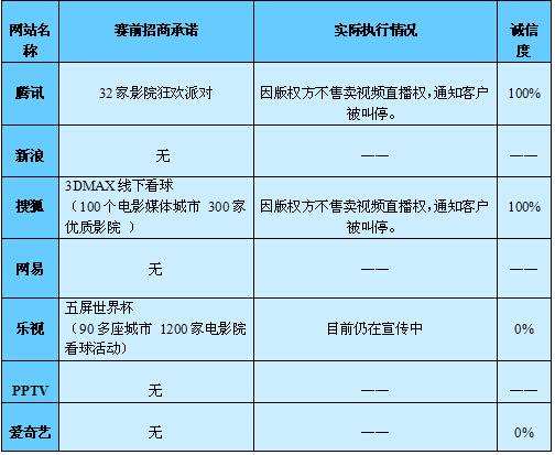 世界杯营销仅仅靠噱头?诚信度+执行力才是王道!