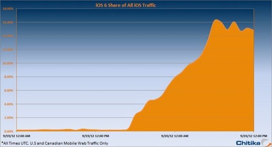 苹果iOS 6操作系统发布24小时普及率超过15% 