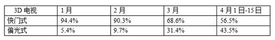 国内企业倒戈偏光式3D电视  价格低是其主因