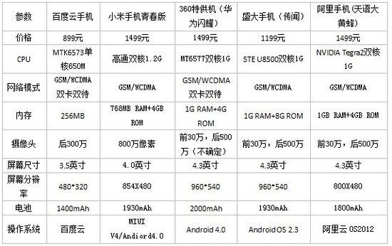 盛大小米扎堆做手机幕后：不靠价格战靠服务