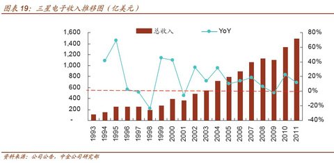 三星為什么這么牛:超越常人 緊跟行業巨變潮