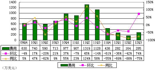 图解酷6财报：营收同比降27% 不到优酷收入4%