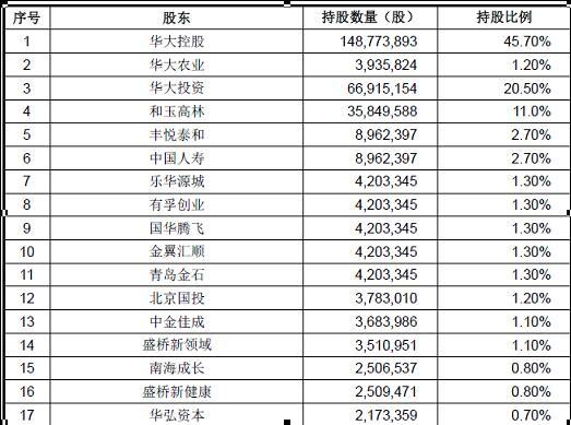 华大基因冲刺创业板 拟募集资金17.32亿元