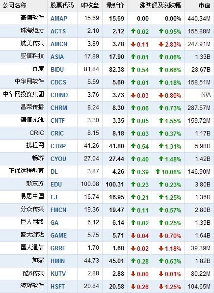 9月2日早盘中国概念股多数上涨 正保大涨10%