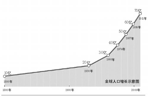 联合国人口司_联合国人口司预测2100年世界各国人口,中国人口7亿,是印度一半