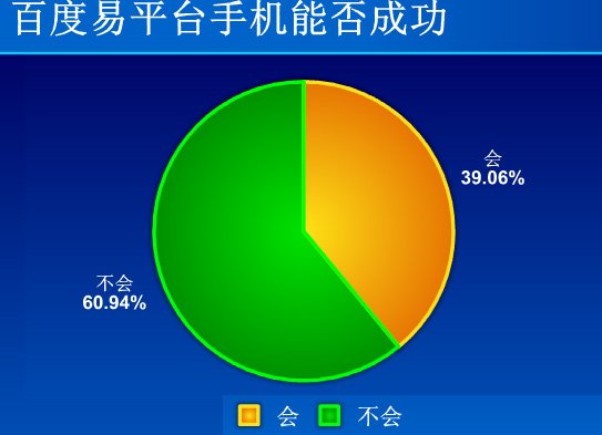 ݵ61%Ϊٶȴƽ̨ƽֻ̨ɹ