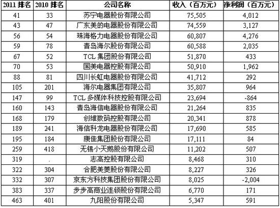 2011中国企业500强:九阳等12家家电商排名下