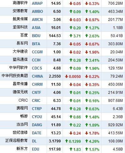 7月15日早盘中国概念股普涨 正保远程涨4.62%