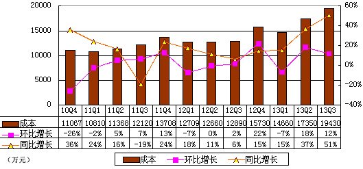 圖解完美季報：淨利增40% 毛利率降4.8個百分點