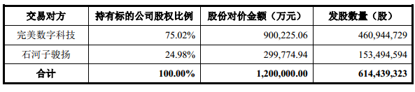 完美世界作价120亿装入壳公司 去年前9季大亏