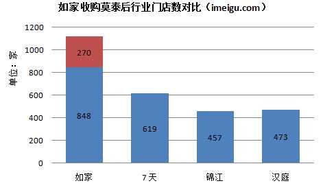 如家宣布4.7億美金收購莫泰168全部股權(quán)