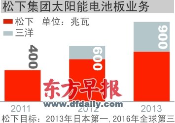 松下为何卖掉三洋家电