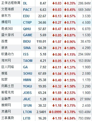 7月22日中国概念多数上涨 酷6传媒涨6.31%