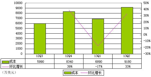 图解优酷土豆财报:合并后一年烧8730万美元