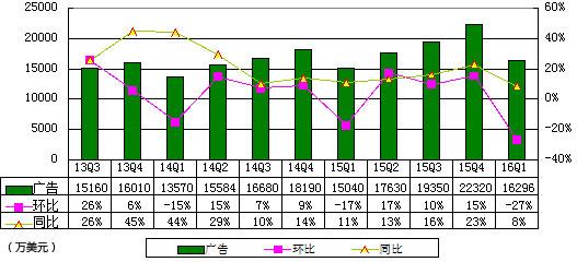 新浪季报图解:营收环比降22% 受微博与阿里合作协议到期影响