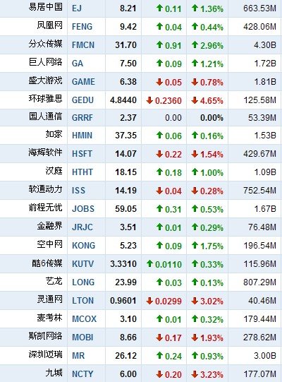 7月15日早盘中国概念股普涨 正保远程涨4.62%
