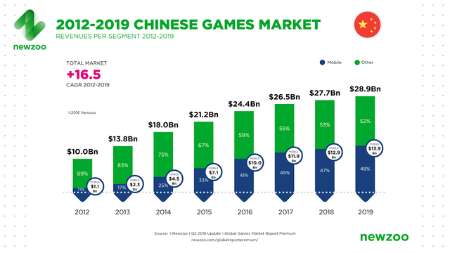 移动游戏市场今年将达996亿美元 近一半来自亚洲