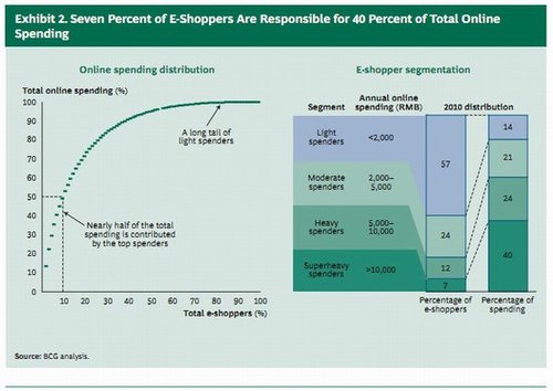 波士顿咨询中国电商报告：2015年超美国居首