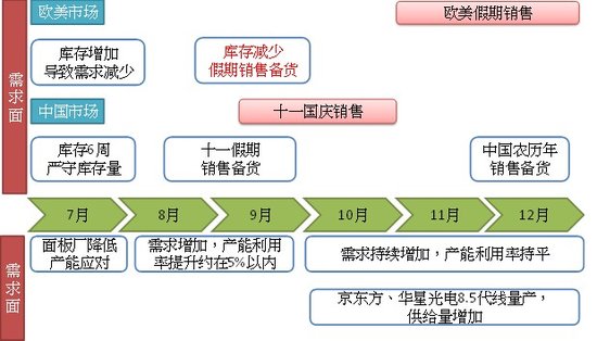 2011下半年面板产业：旺季不旺 价格小幅震荡