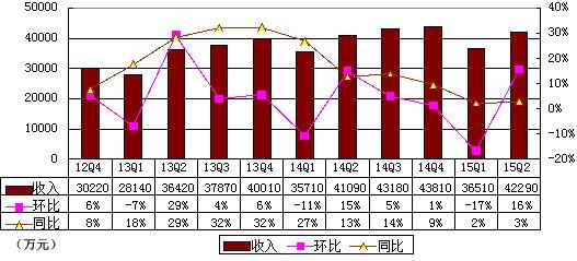 凤凰新媒体季报图解：净利2250万 同比降73%