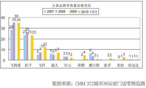 生機(jī)勃勃的美發(fā)小家電市場(chǎng)