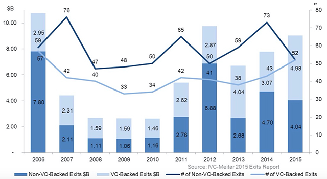 2006-2015年以色列高科技企业退出每年退出数量和总额,图片来源:IVC-Meitar 2006-2015年以色列高科技企业退出每年退出数量和总额,图片来源:IVC-Meitar