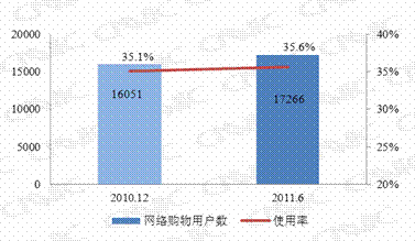 我国网购用户规模达1