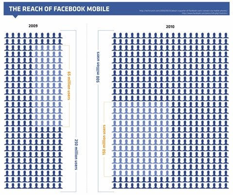 Facebook移动用户活跃度是非移动用户两倍