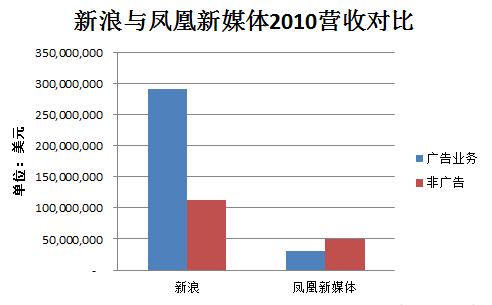 凤凰新媒体收入过度依赖运营商 或跌破发行价