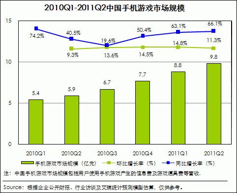 第二季中国移动互联网规模达78亿 同比增94%