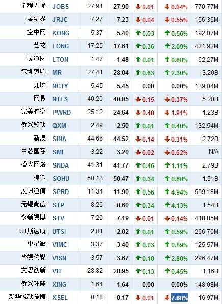 9月2日早盘中国概念股多数上涨 正保大涨10%