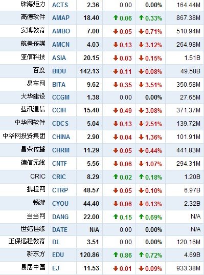 5月11日早盘中国概念股普跌 搜房网跌约8%