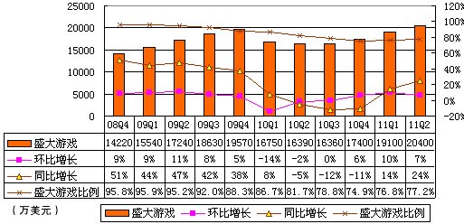 图解盛大季报：营收2.6亿美元 运营利润率5%
