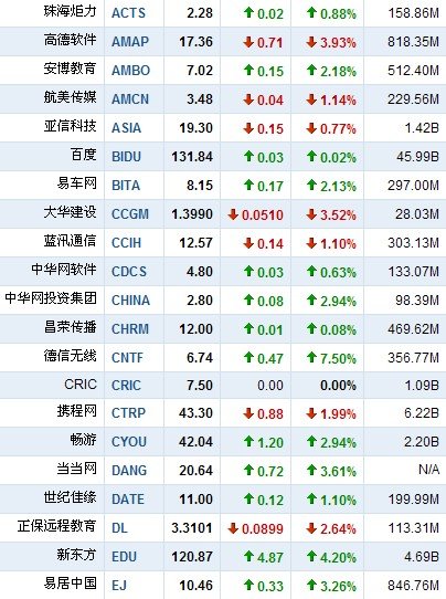 5月18日中国概念股普涨 酷6传媒大跌12.53%