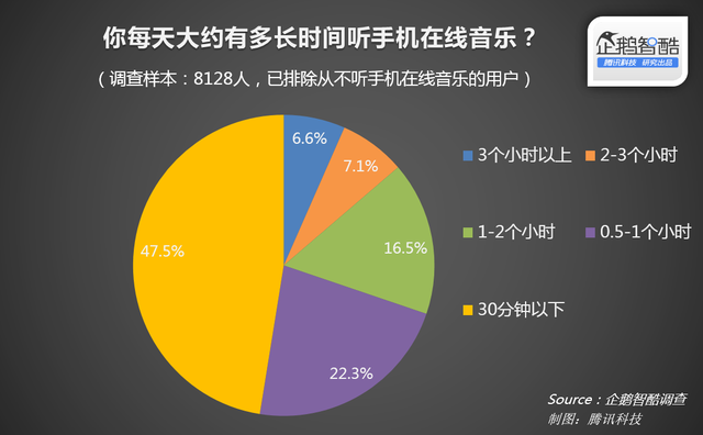 手机在线音乐报告：八成用户没为听歌付过费