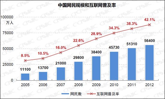 中国网民达5.64亿 互联网普及率为42.1%