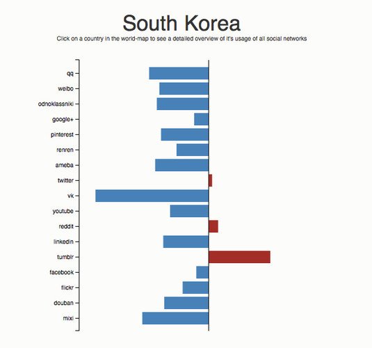 调查：全球社交网站受众各异 韩国青睐Tumblr