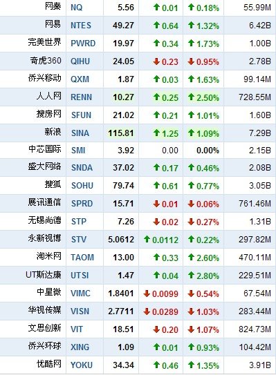 7月15日早盘中国概念股普涨 正保远程涨4.62%