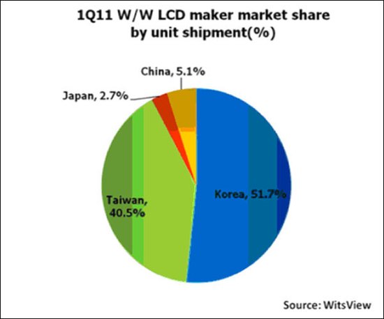 报告称第二季度全球液晶面板需求量环比增13%