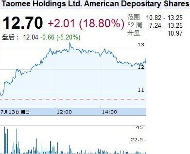 淘米股价周三大涨19% 创上市以来股价新高