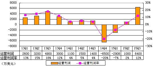 携程季报图解：净利增10倍 因失去途家控股权