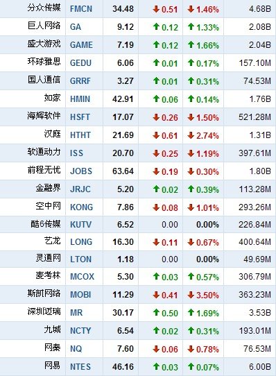 5月11日早盘中国概念股普跌 搜房网跌约8%