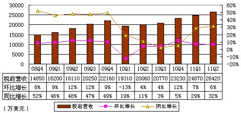 图解盛大季报：营收2.6亿美元 运营利润率5%