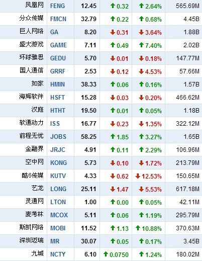 5月18日中国概念股普涨 酷6传媒大跌12.53%