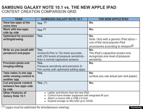 三星公开批新iPad：远不及Galaxy Note平板