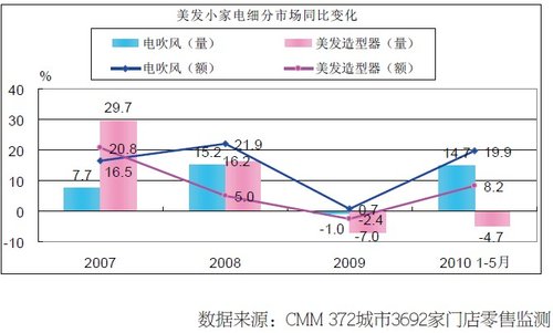 生機(jī)勃勃的美發(fā)小家電市場(chǎng)