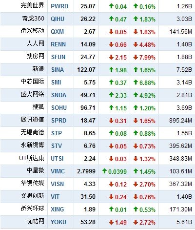 5月11日早盘中国概念股普跌 搜房网跌约8%
