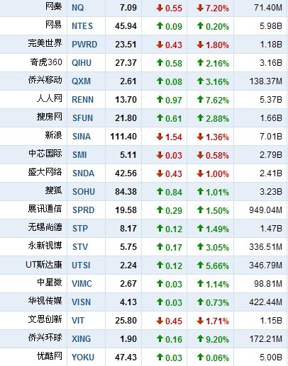 5月18日中国概念股普涨 酷6传媒大跌12.53%