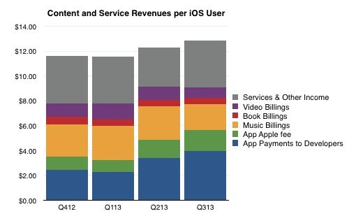 过去一年iOS用户人均贡献48美元iTunes收入