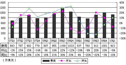 图解艺龙财报:酒店预订业务营收同比增23%